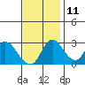 Whiskey Slough tide chart for Monday, November 11, 2024