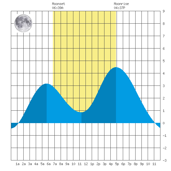 Whiskey Slough tide chart for Friday, November 15, 2024
