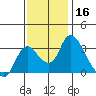 Whiskey Slough tide chart for Saturday, November 16, 2024