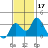 Whiskey Slough tide chart for Sunday, November 17, 2024