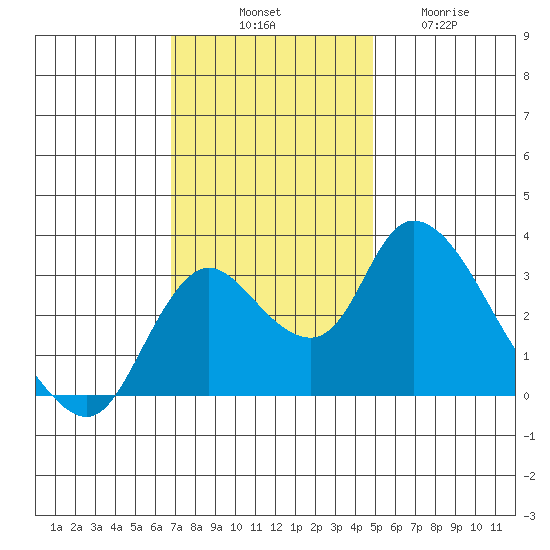 Whiskey Slough tide chart for Monday, November 18, 2024