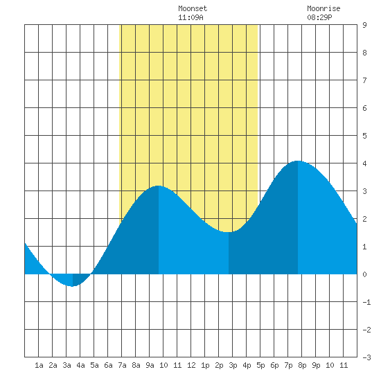Whiskey Slough tide chart for Tuesday, November 19, 2024