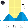 Whiskey Slough tide chart for Friday, November 1, 2024