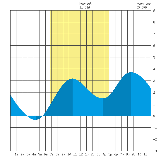Whiskey Slough tide chart for Wednesday, November 20, 2024