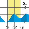 Whiskey Slough tide chart for Thursday, November 21, 2024
