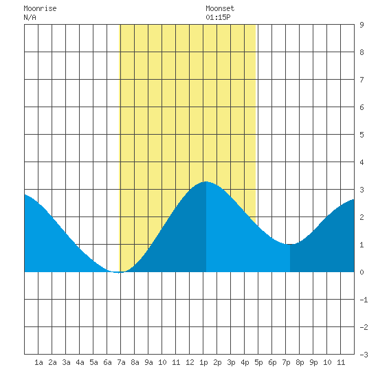 Whiskey Slough tide chart for Saturday, November 23, 2024