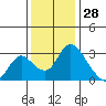 Whiskey Slough tide chart for Thursday, November 28, 2024