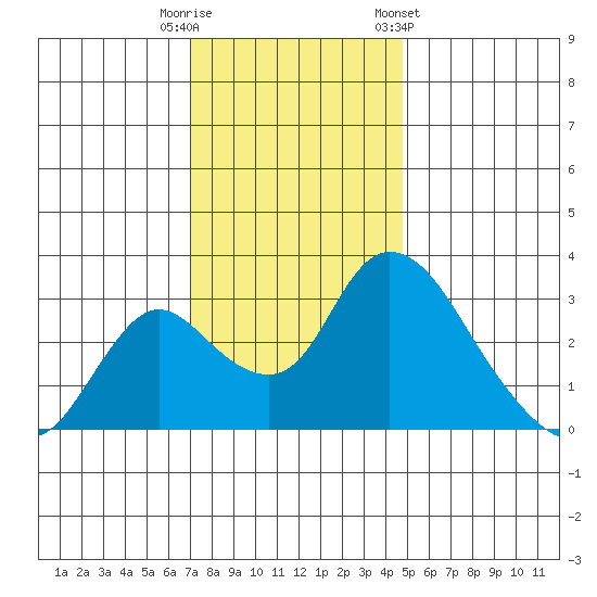 Whiskey Slough tide chart for Friday, November 29, 2024