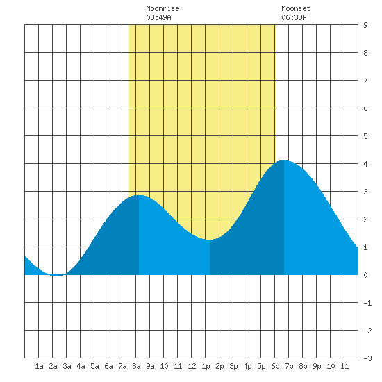 Whiskey Slough tide chart for Saturday, November 2, 2024