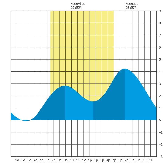 Whiskey Slough tide chart for Monday, November 4, 2024