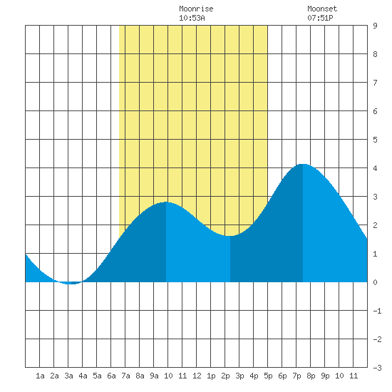 Whiskey Slough tide chart for Tuesday, November 5, 2024