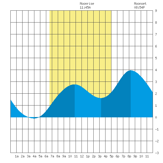 Whiskey Slough tide chart for Wednesday, November 6, 2024