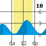 Whiskey Slough tide chart for Tuesday, December 10, 2024