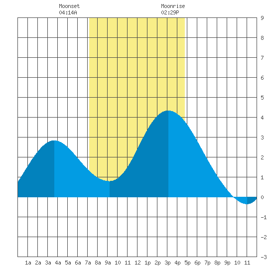Whiskey Slough tide chart for Thursday, December 12, 2024