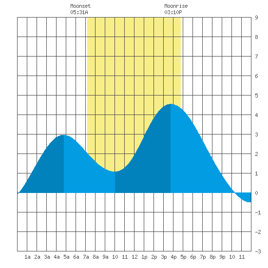 Whiskey Slough tide chart for Friday, December 13, 2024