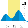 Whiskey Slough tide chart for Friday, December 13, 2024