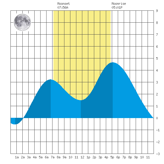 Whiskey Slough tide chart for Sunday, December 15, 2024