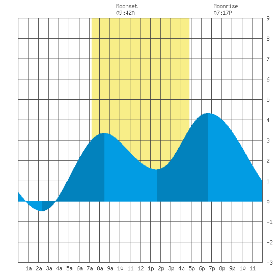 Whiskey Slough tide chart for Tuesday, December 17, 2024