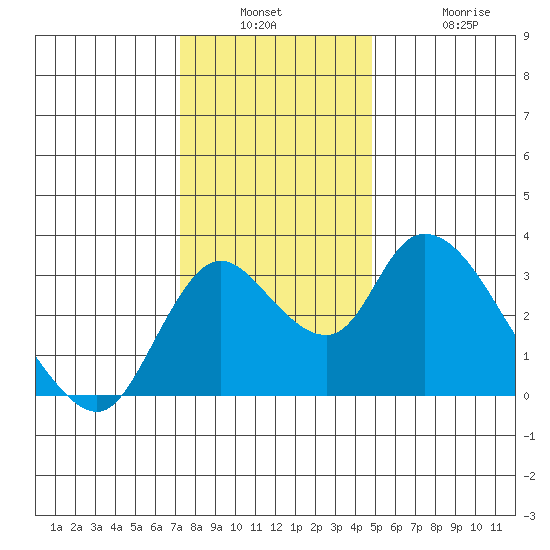 Whiskey Slough tide chart for Wednesday, December 18, 2024
