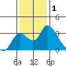 Whiskey Slough tide chart for Sunday, December 1, 2024