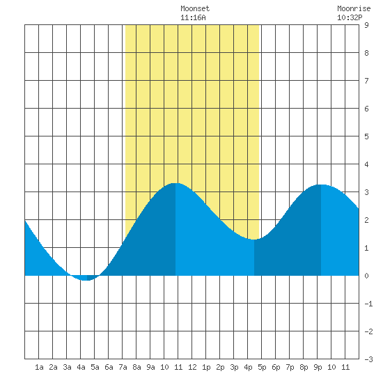 Whiskey Slough tide chart for Friday, December 20, 2024