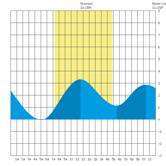Whiskey Slough tide chart for Saturday, December 21, 2024