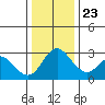 Whiskey Slough tide chart for Monday, December 23, 2024