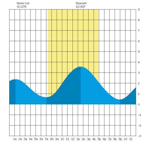 Whiskey Slough tide chart for Tuesday, December 24, 2024