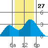 Whiskey Slough tide chart for Friday, December 27, 2024