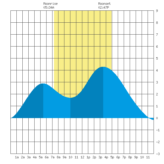 Whiskey Slough tide chart for Saturday, December 28, 2024