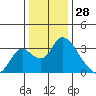 Whiskey Slough tide chart for Saturday, December 28, 2024