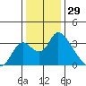 Whiskey Slough tide chart for Sunday, December 29, 2024