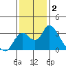 Whiskey Slough tide chart for Monday, December 2, 2024