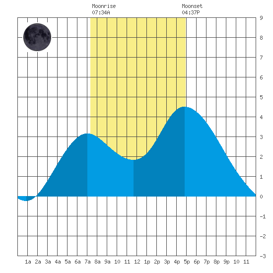 Whiskey Slough tide chart for Monday, December 30, 2024