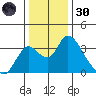 Whiskey Slough tide chart for Monday, December 30, 2024
