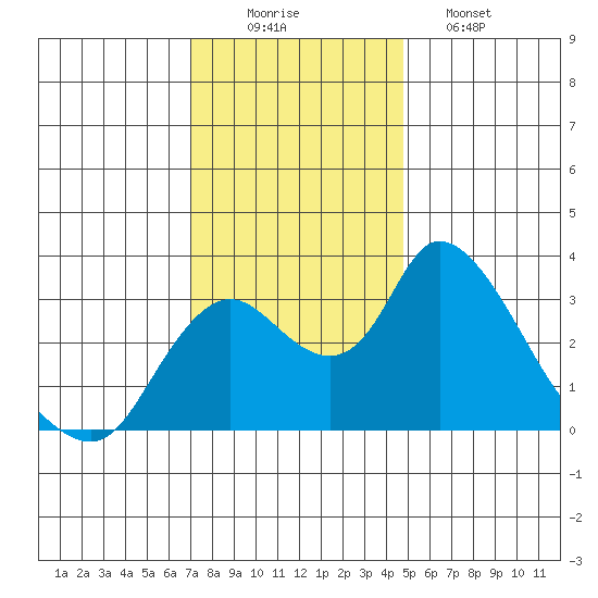 Whiskey Slough tide chart for Tuesday, December 3, 2024