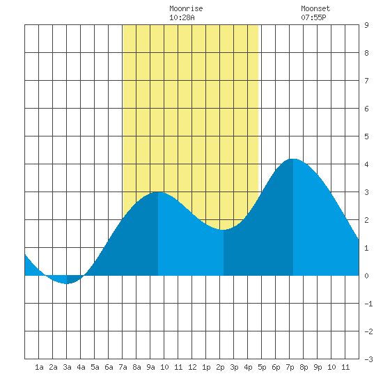 Whiskey Slough tide chart for Wednesday, December 4, 2024