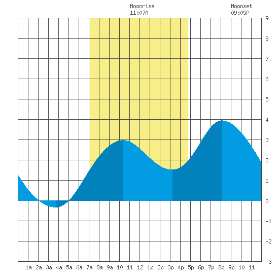 Whiskey Slough tide chart for Thursday, December 5, 2024