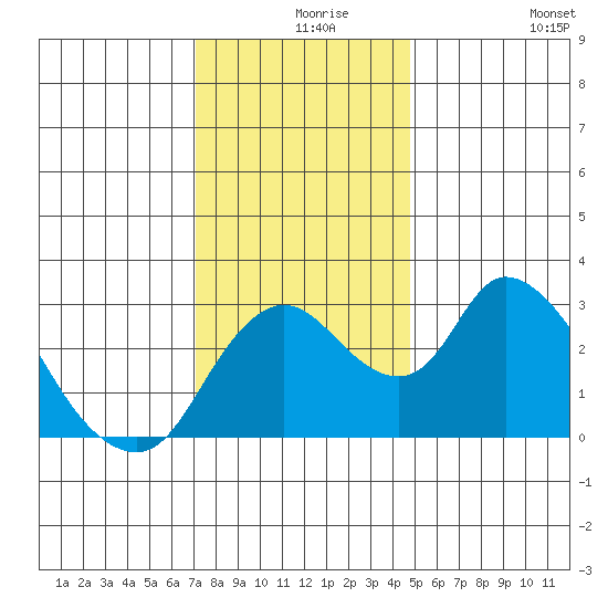Whiskey Slough tide chart for Friday, December 6, 2024