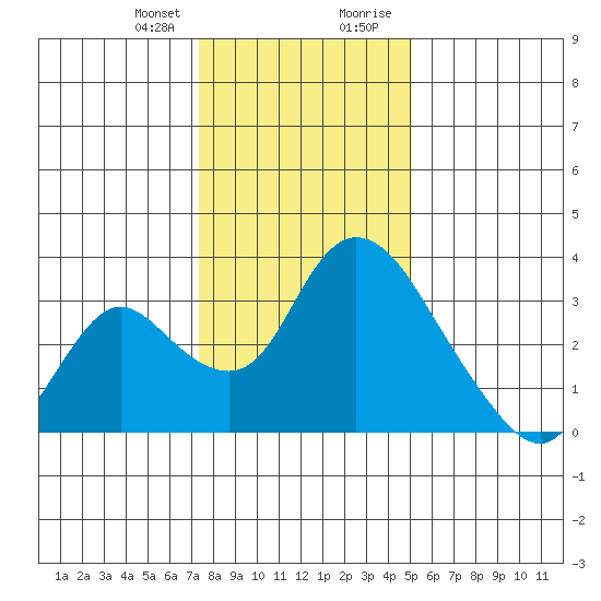 Whiskey Slough tide chart for Friday, January 10, 2025