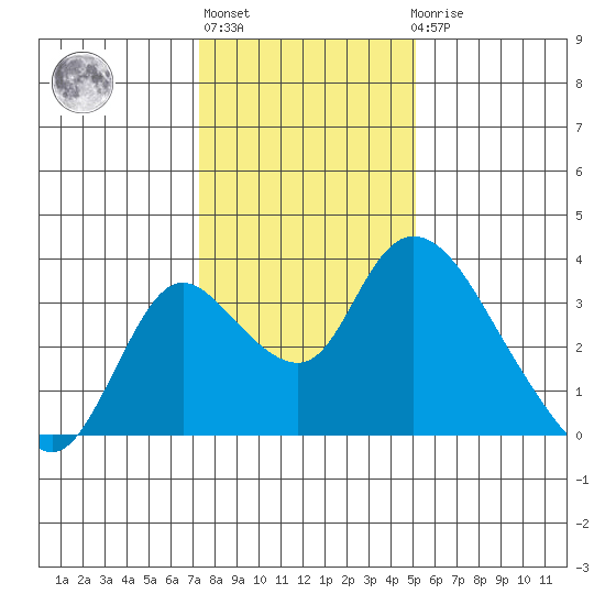 Whiskey Slough tide chart for Monday, January 13, 2025