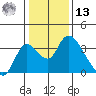 Whiskey Slough tide chart for Monday, January 13, 2025