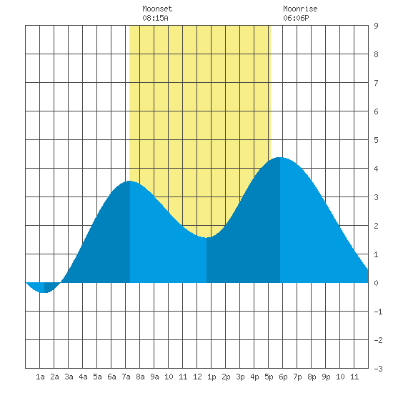 Whiskey Slough tide chart for Tuesday, January 14, 2025