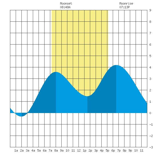 Whiskey Slough tide chart for Wednesday, January 15, 2025