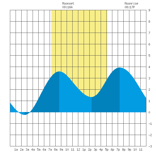 Whiskey Slough tide chart for Thursday, January 16, 2025