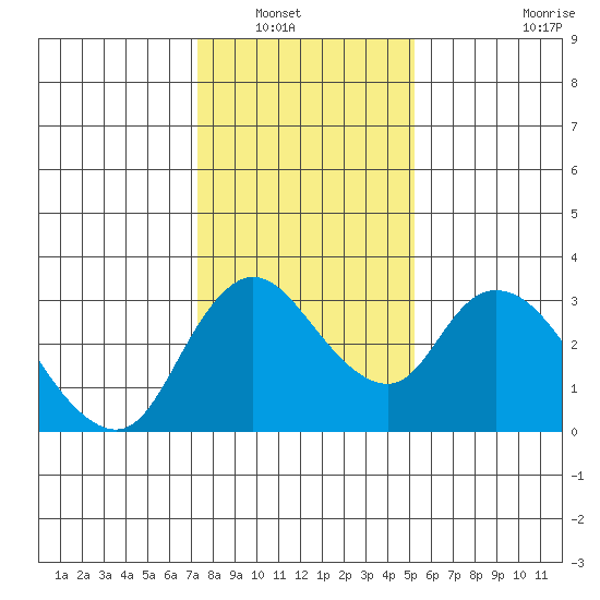 Whiskey Slough tide chart for Saturday, January 18, 2025
