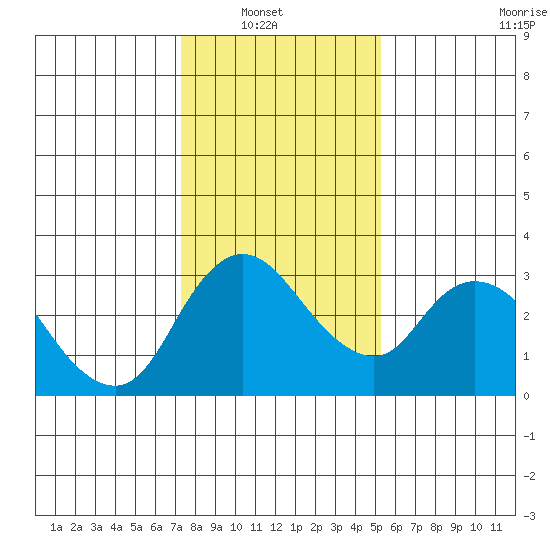 Whiskey Slough tide chart for Sunday, January 19, 2025