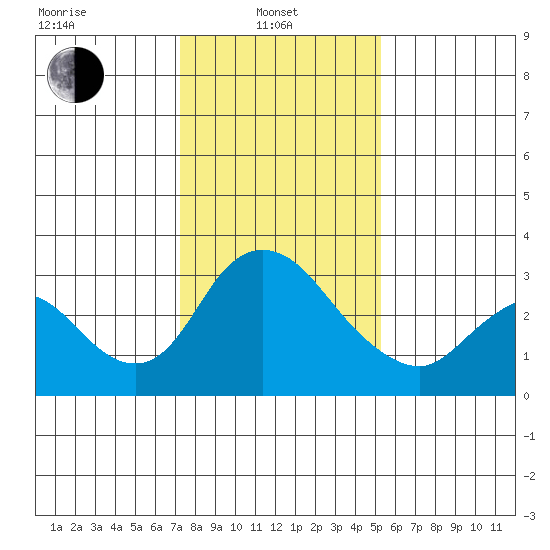 Whiskey Slough tide chart for Tuesday, January 21, 2025