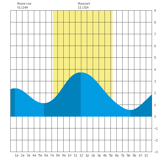 Whiskey Slough tide chart for Wednesday, January 22, 2025
