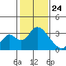 Whiskey Slough tide chart for Friday, January 24, 2025